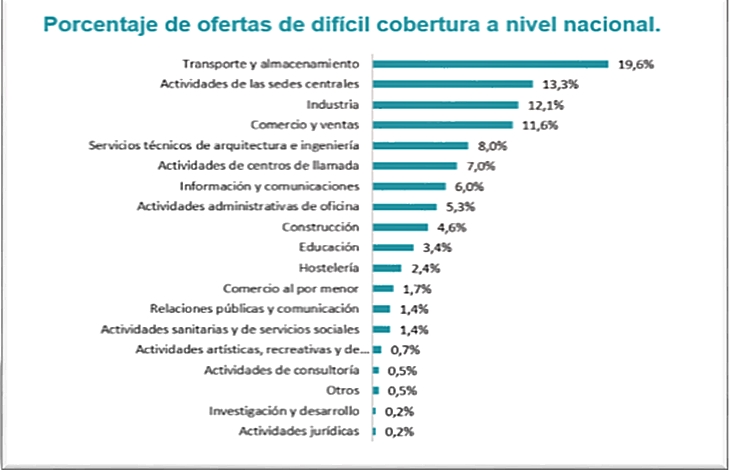 En España hay miles de empleos para los que no hay demanda