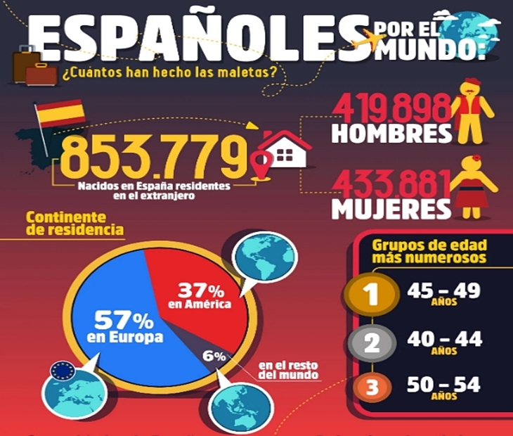 DATOS: A qué países vamos los españoles cuando emigramos