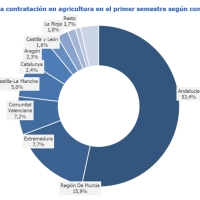 Un 16% menos de trabajo en la agricultura extremeña durante el primer semestre