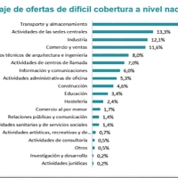 En España hay miles de empleos para los que no hay demanda