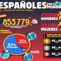 DATOS: A qué países vamos los españoles cuando emigramos