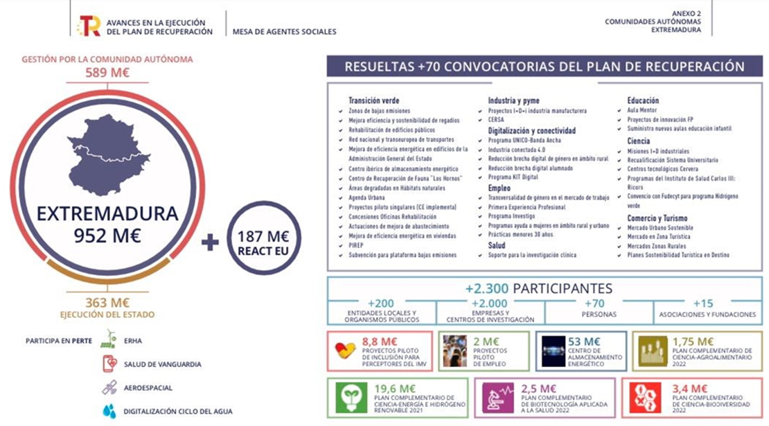 El Gobierno destina 952 M€ a Extremadura del Plan de Recuperación