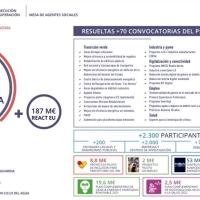 El Gobierno destina 952 M€ a Extremadura del Plan de Recuperación
