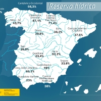 Los embalses continúan disminuyendo en la última semana