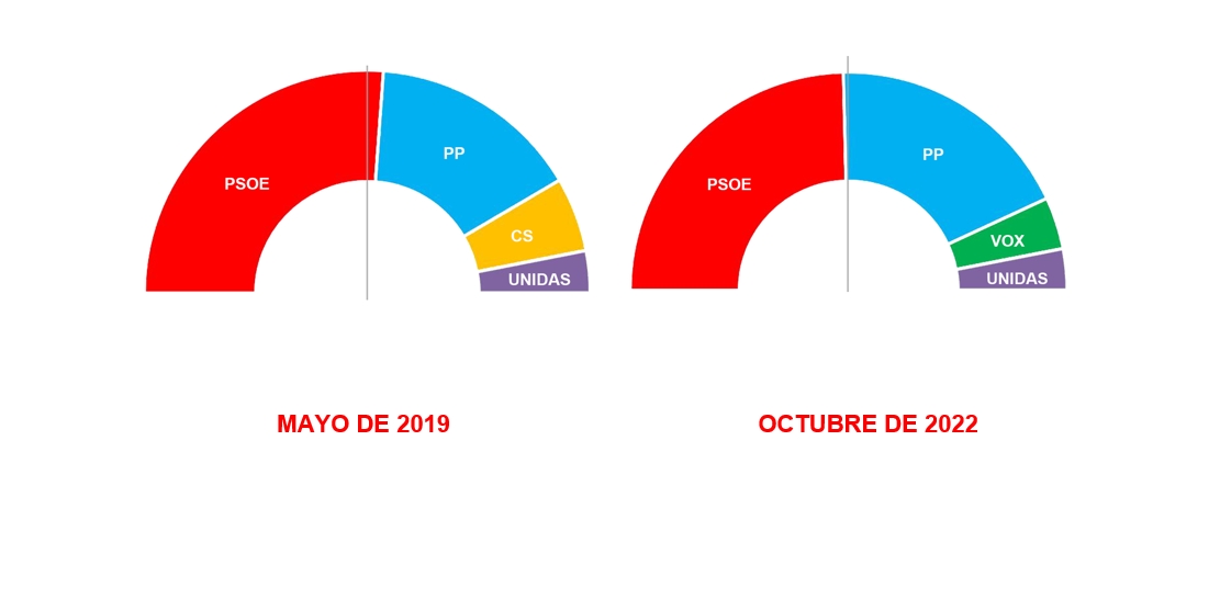 Encuesta encargada por el PSOE. Los socialistas volverían a ganar en Extremadura