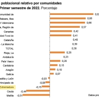 “Extremadura tierra de oportunidades”: región que más población pierde este año