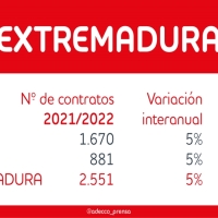 Extremadura será la que menos empleo genere en Navidad y Black Friday