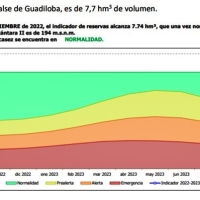 La Confederación Hidrográfica del Tajo estima un año hidrológico de normalidad en Cáceres