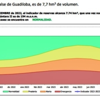 La Confederación Hidrográfica del Tajo estima un año hidrológico de normalidad en Cáceres