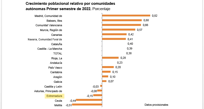 “Extremadura tierra de oportunidades”: región que más población pierde este año