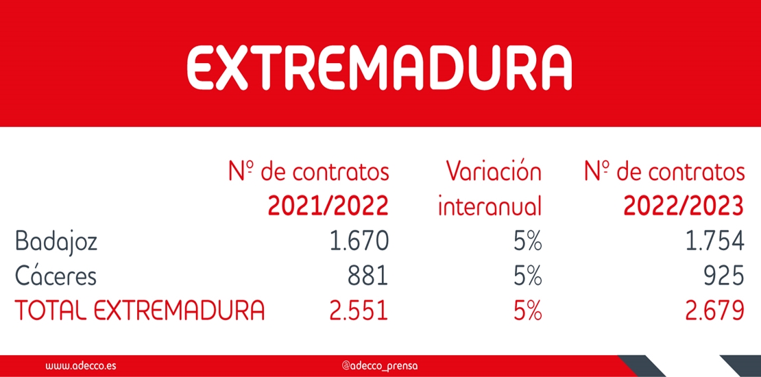 Extremadura será la que menos empleo genere en Navidad y Black Friday