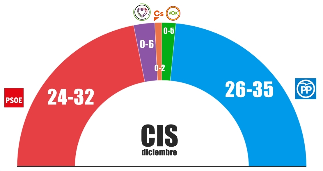 El PSOE perderá Extremadura en mayo según el CIS