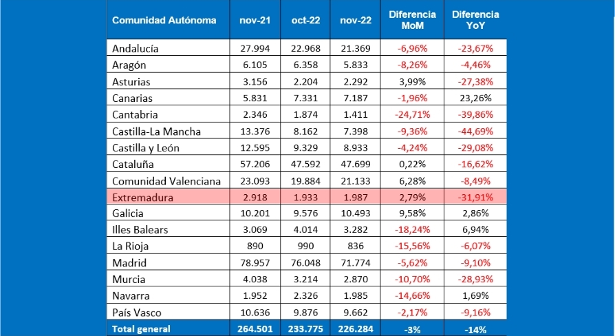 InfoJobs registra un 3% menos de vacantes