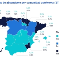 Más de 24.000 extremeños faltan cada día a su trabajo