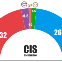 El PSOE perderá Extremadura en mayo según el CIS