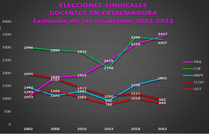 Los datos de la victoria de PIDE en las elecciones a la Educación pública