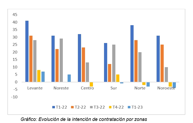 Empresarios de Andalucía, Extremadura y Canarias pesimistas con la generación de empleo