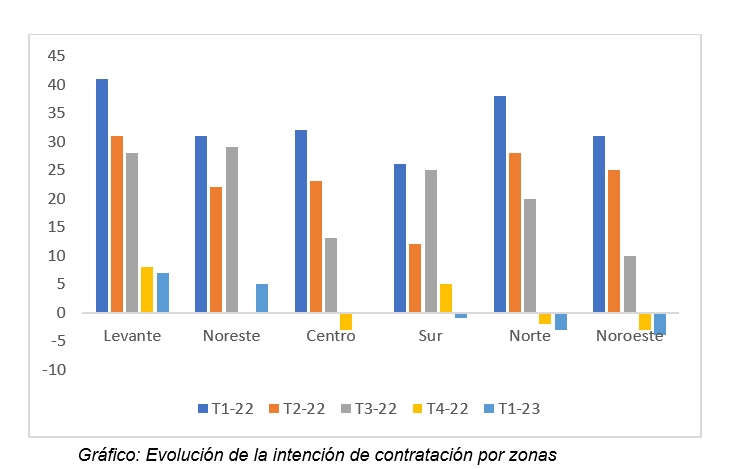 Empresarios de Andalucía, Extremadura y Canarias pesimistas con la generación de empleo Empresarios de Andalucía, Extremadura y Canarias pesimistas con la generación de empleo