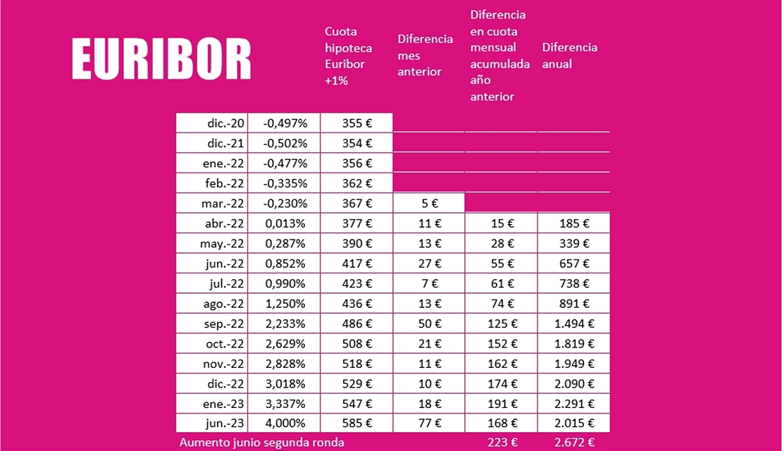 EURIBOR: Cierre de enero, valoración y previsiones