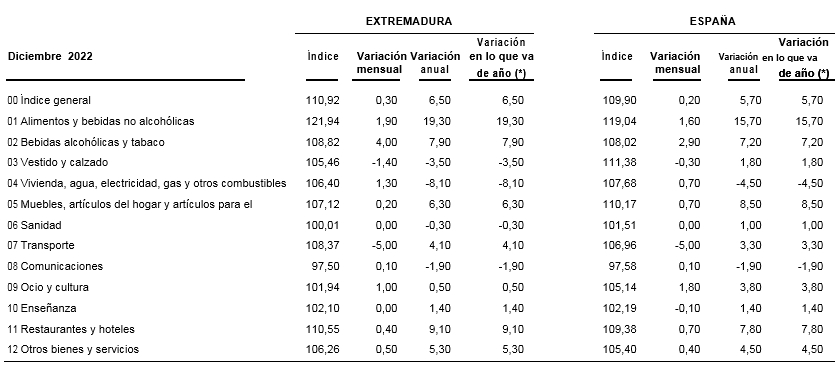 El IPC se mantiene más alto en Extremadura que en el resto de España