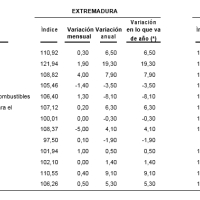 El IPC se mantiene más alto en Extremadura que en el resto de España