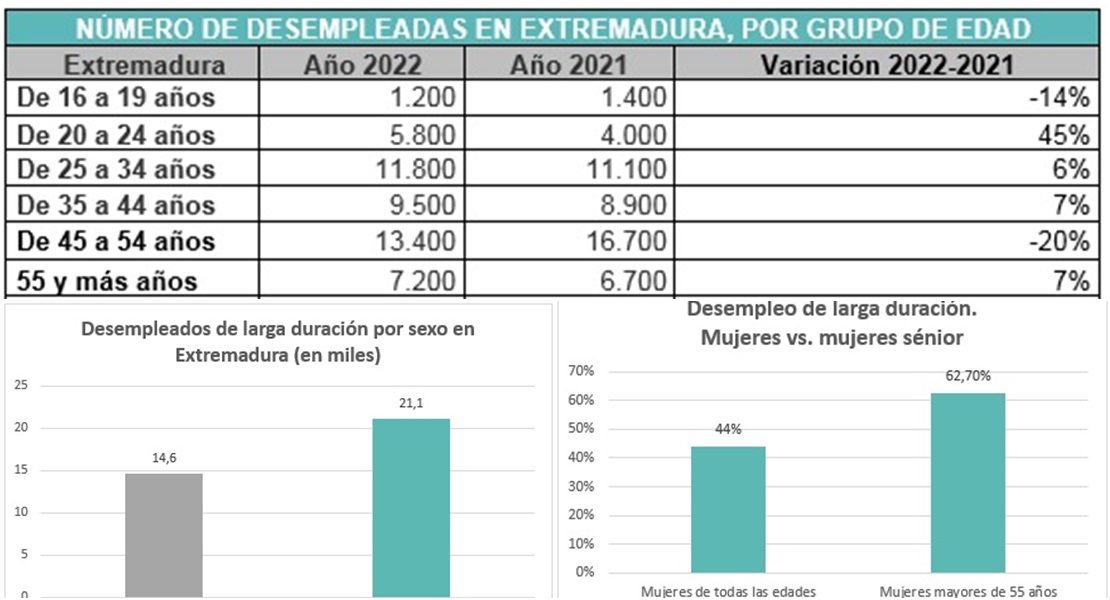 EXTREMADURA: Las mujeres desempleadas de larga duración superan en un 45% a los hombres