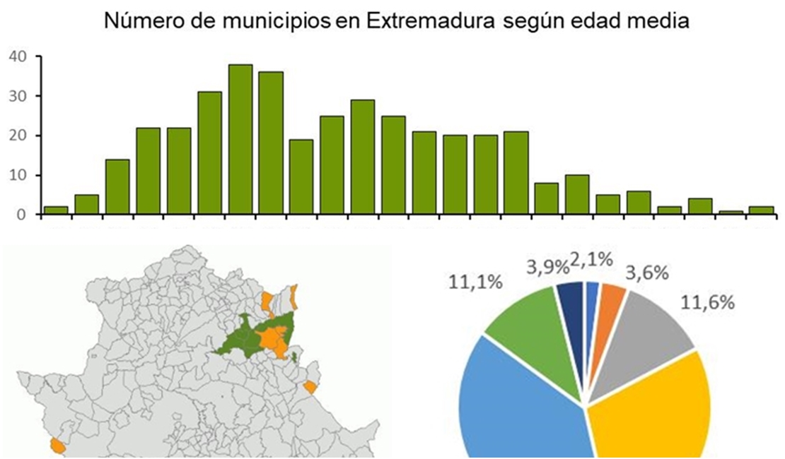 DATOS: Pueblos más jóvenes y más envejecidos de Extremadura