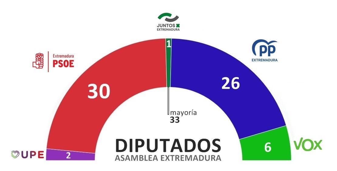 Proyección electoral a dos meses de las elecciones en Extremadura