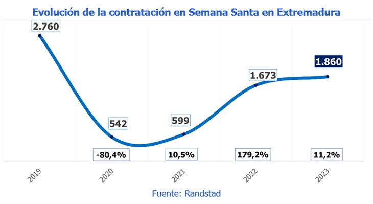 En Extremadura se firmarán 1.860 contratos para Semana Santa