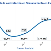 En Extremadura se firmarán 1.860 contratos para Semana Santa