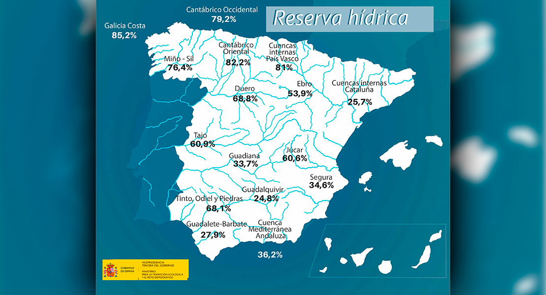 España ha perdido un 0,6% de su capacidad total de agua en siete días
