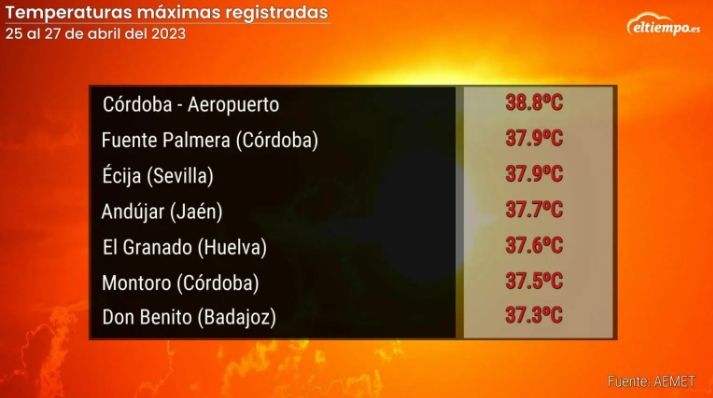 El calor veraniego de abril deja récords en España