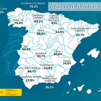España ha perdido un 0,6% de su capacidad total de agua en siete días
