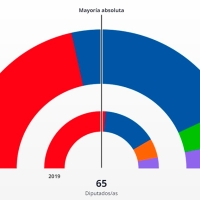Se supera el 55% de escrutinio: PP y VOX suman mayoría