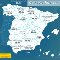 La reserva hídrica se encuentra al 47,7% de su capacidad
