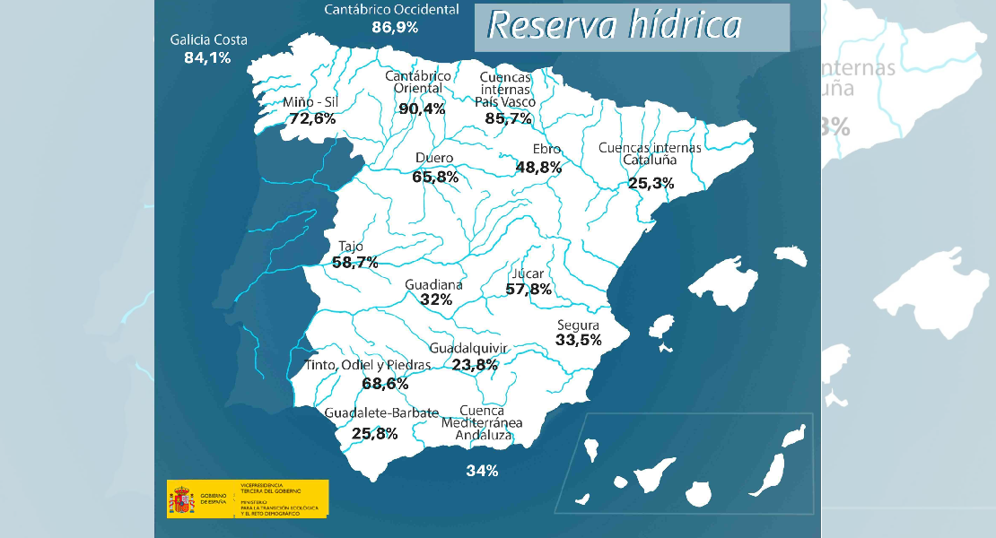 La reserva hídrica se encuentra al 47,7% de su capacidad