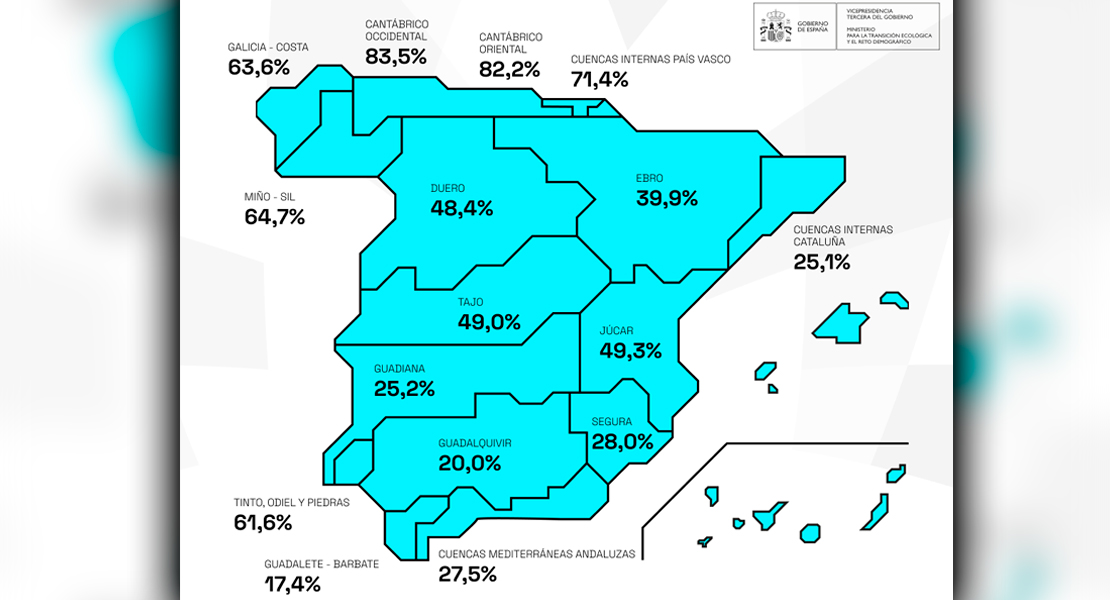 Los embalses del Tajo al 49% y los del Guadiana al 25,2%