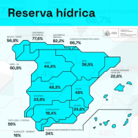 La reserva hídrica se encuentra al 36,5% de su capacidad