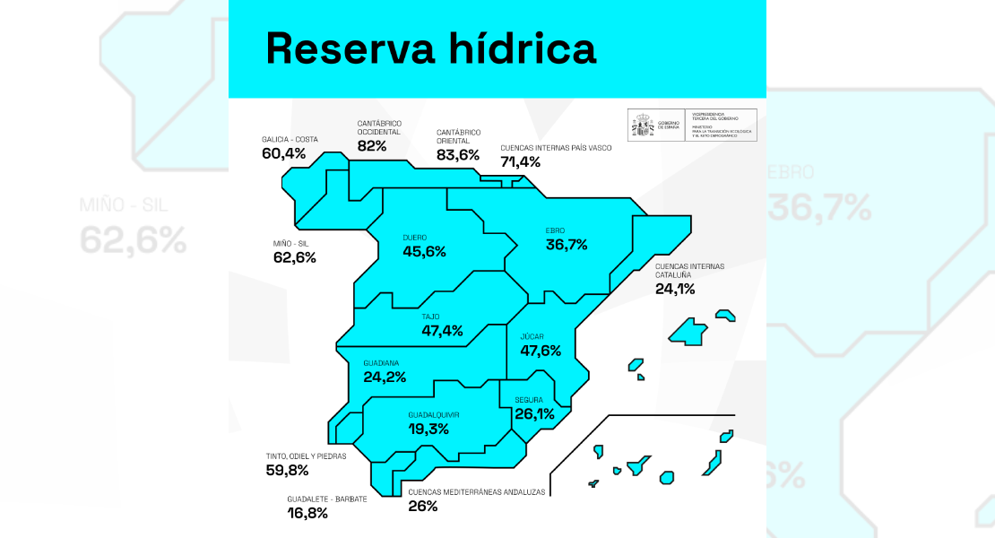 La reserva hídrica se encuentra al 37% de su capacidad