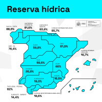 La reserva hídrica se encuentra al 45,9% de su capacidad