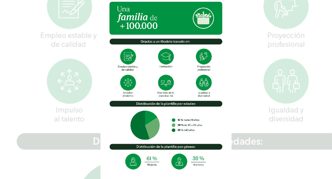 Mercadona supera las 100.000 personas en plantilla, todas con contratos fijos y de calidad