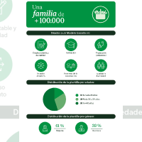 Mercadona supera las 100.000 personas en plantilla, todas con contratos fijos y de calidad