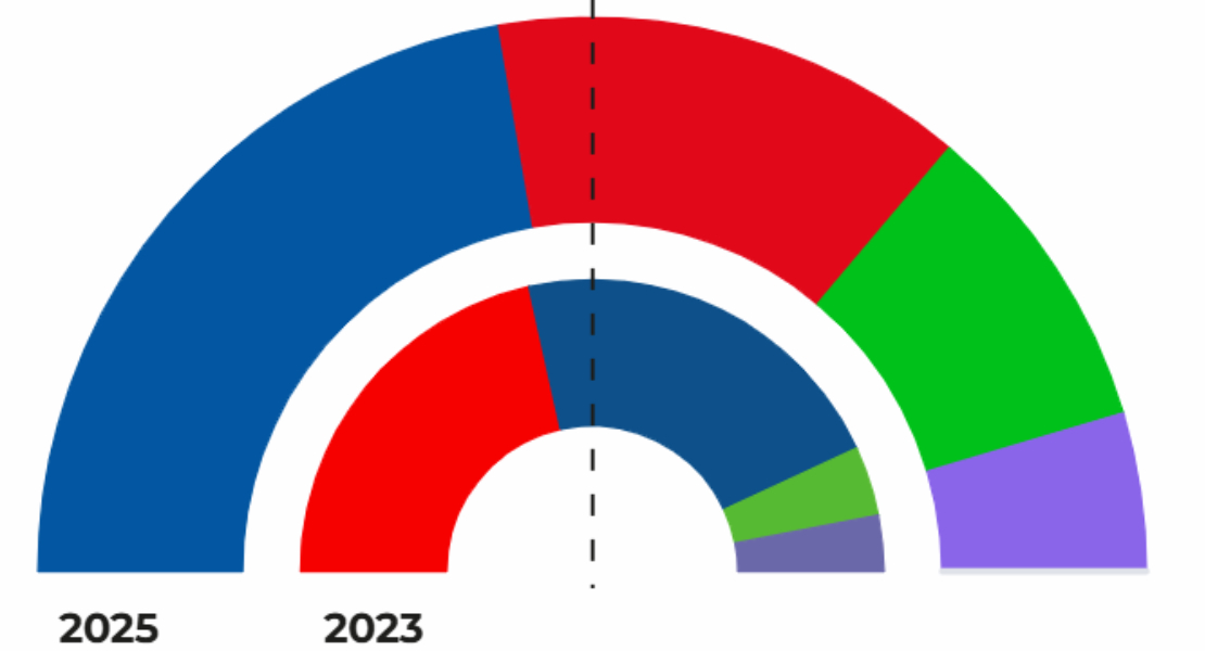 Nuevo avance con el 52% escrutado: el PSOE cae y PP y VOX crecen