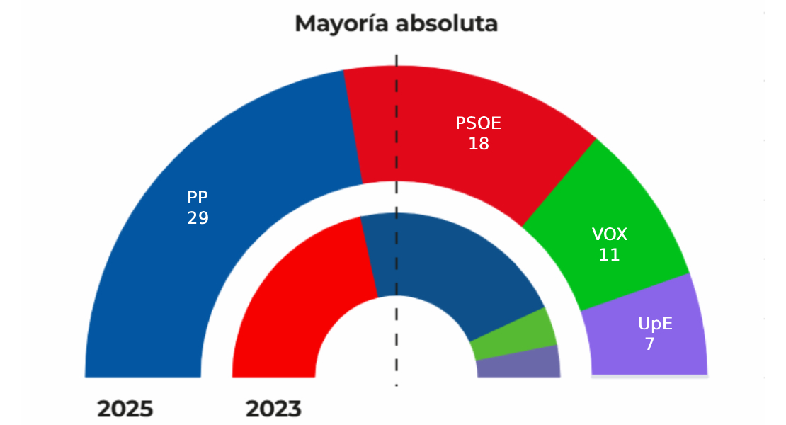 Extremadura vuelve a dar su confianza a Guardiola, pero no podrá gobernar sola