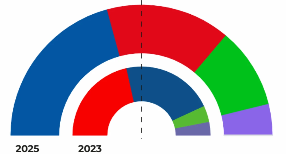 Llegan los primeros datos del escrutinio: así va el recuento