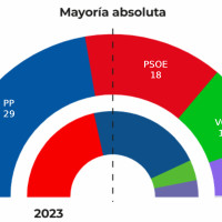 Extremadura vuelve a dar su confianza a Guardiola, pero no podrá gobernar sola