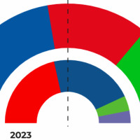 Nuevo avance electoral: el PSOE sufre una fuerte caída mientras el PP y Vox crecen