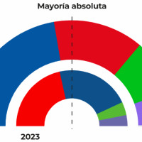 Con más del 90% escrutado, estos serían los resultados en Extremadura