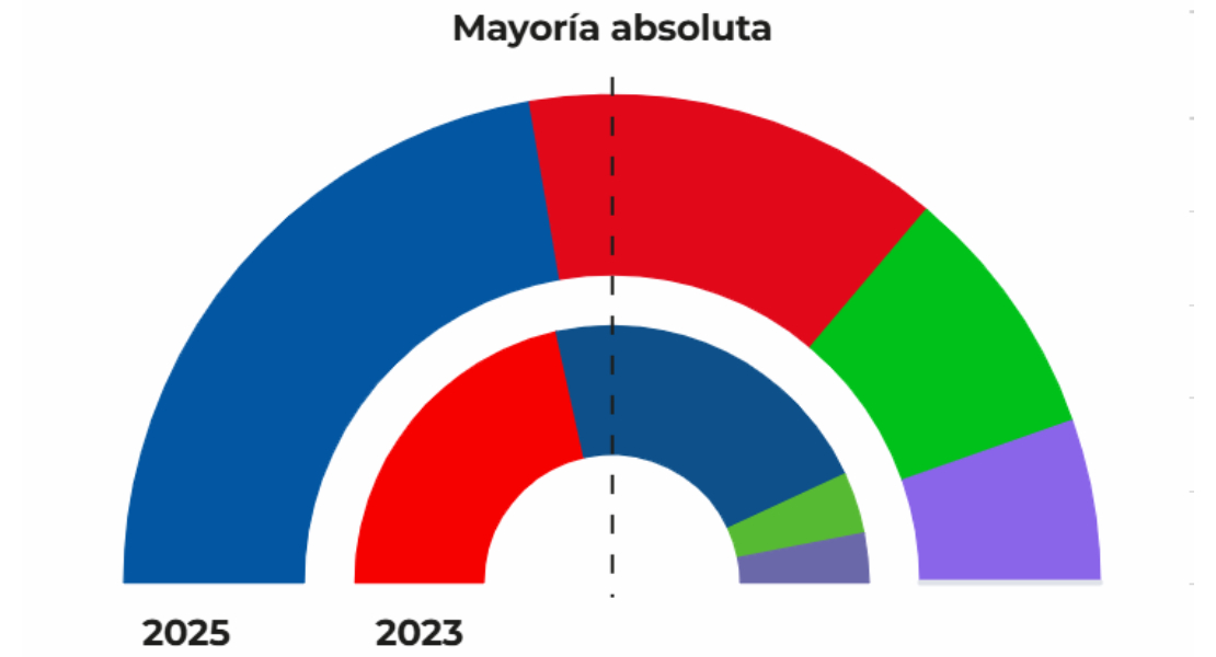 Con más del 90% escrutado, estos serían los resultados en Extremadura