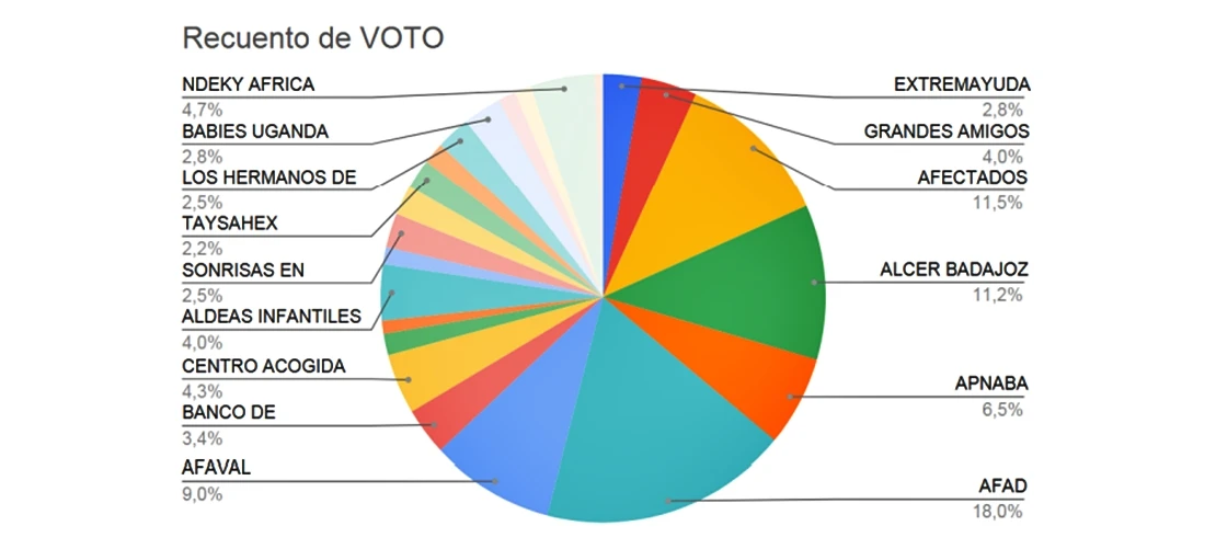 PIDE destina cerca de 5.000 € a estos proyectos solidarios